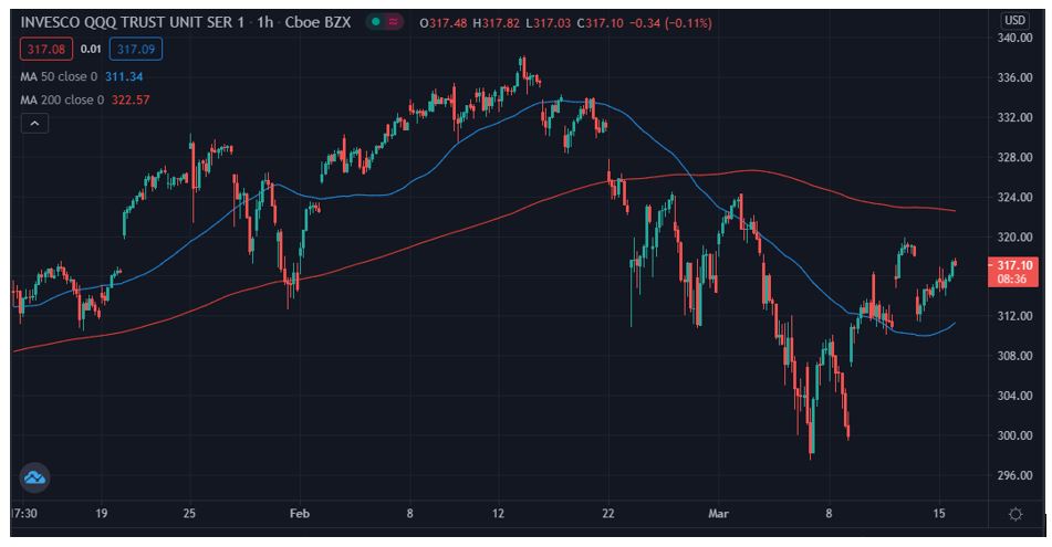 How To Earn $500 A Month From QQQ Stock