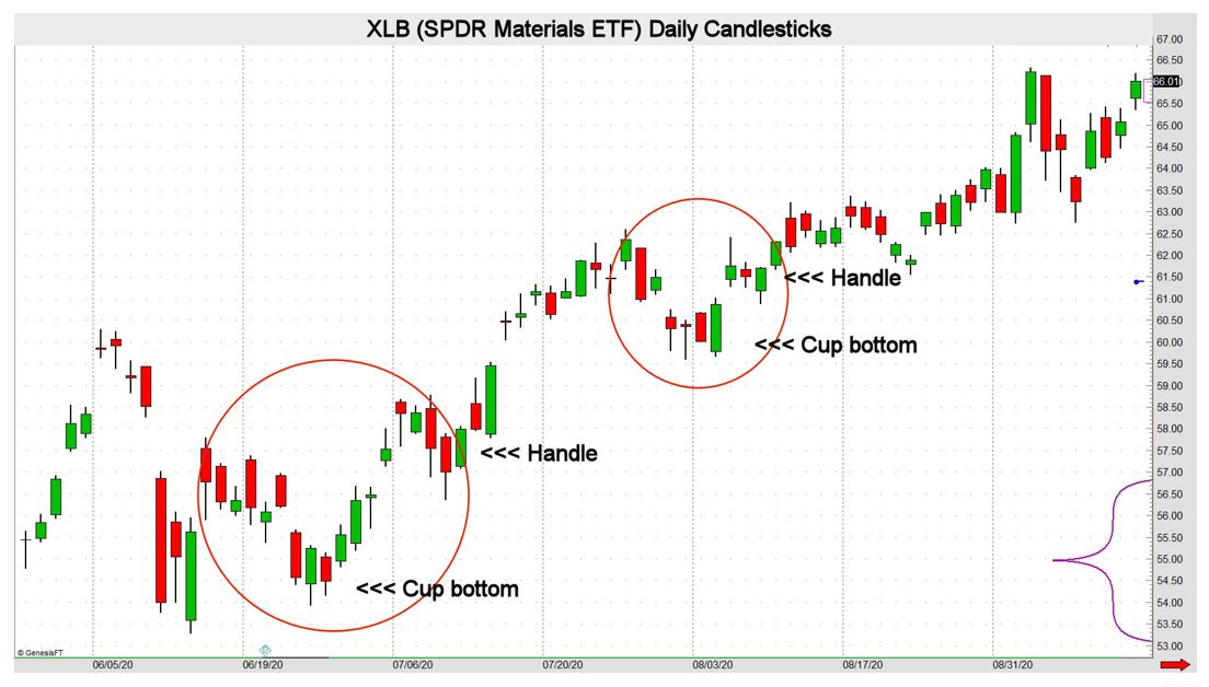 Trading with the Cup and Handle Pattern