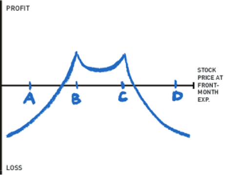 Double The Diagonal Traders Exclusive Market News And Trading - 